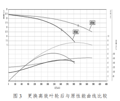 離心泵更換葉輪后與原性能曲線比較