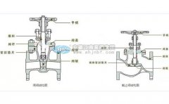 耐酸堿泵裝配截至閥和閘閥應(yīng)注意哪些