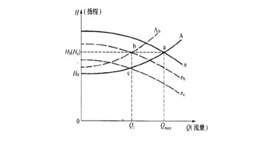 低揚程工況能使用高揚程水泵嗎