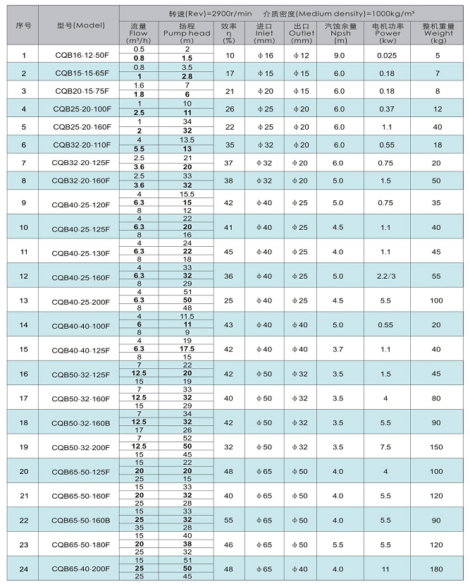CQB型氟塑料磁力泵型號與性能參數(shù)