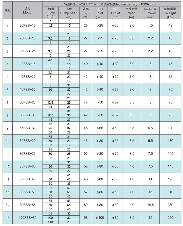 FSB型氟塑料離心泵的型號(hào)與性能參數(shù)