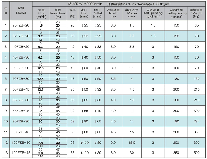 FZB型氟塑料自吸泵的型號與性能參數