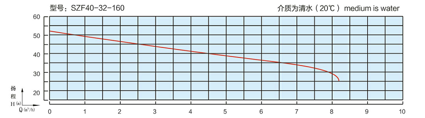 SZF型強(qiáng)力自吸抽桶泵性能曲線圖